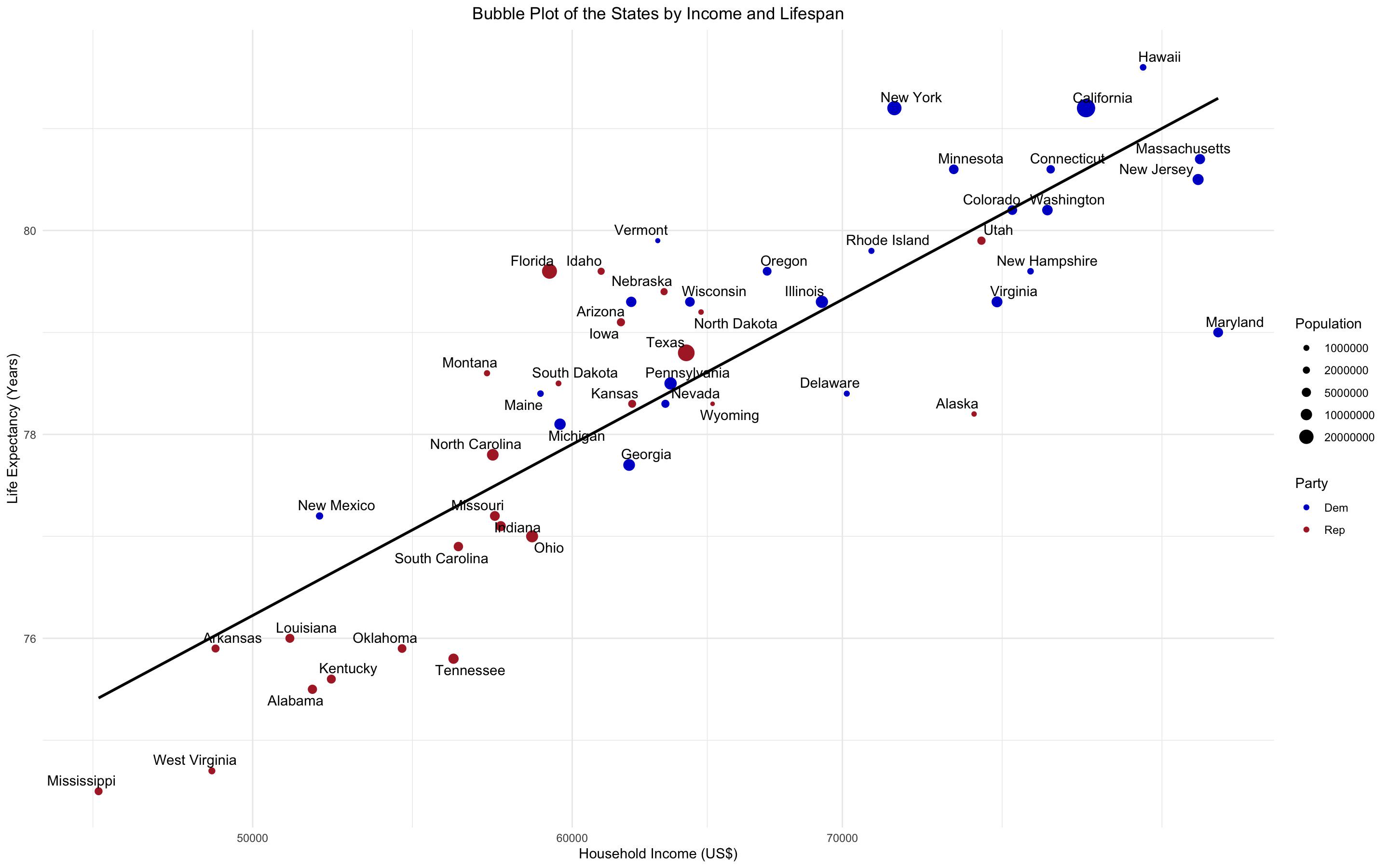 Generally, the higher the median household the longer the