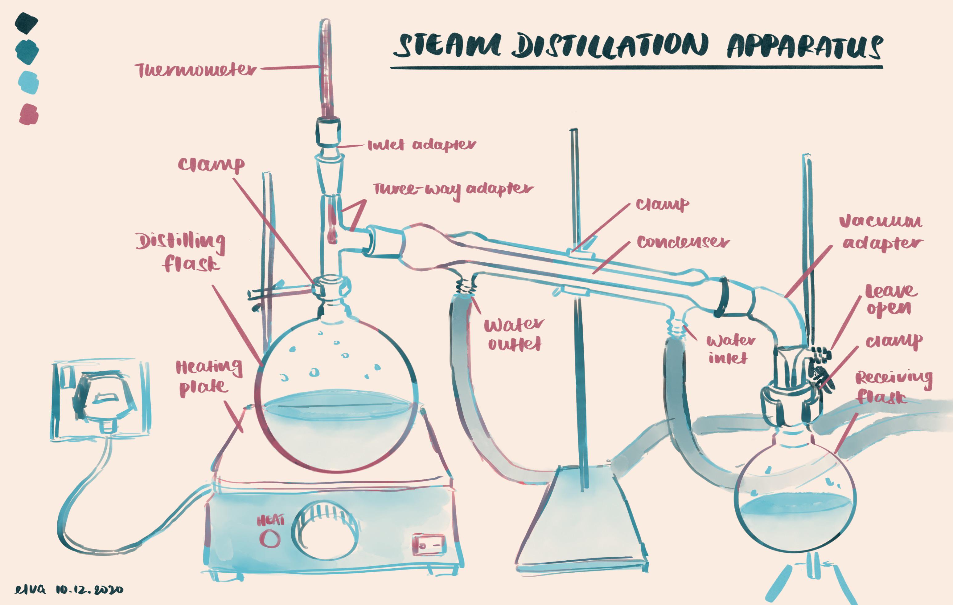 Drew a steam distillation setup because I was bored r/labrats