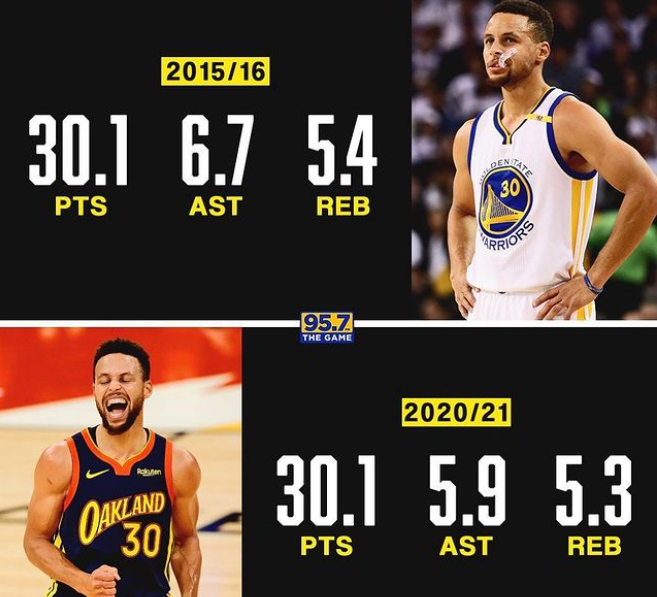Stephen Curry Stats Steph Curry's NBA 2K25 3 Point Shooting Stats