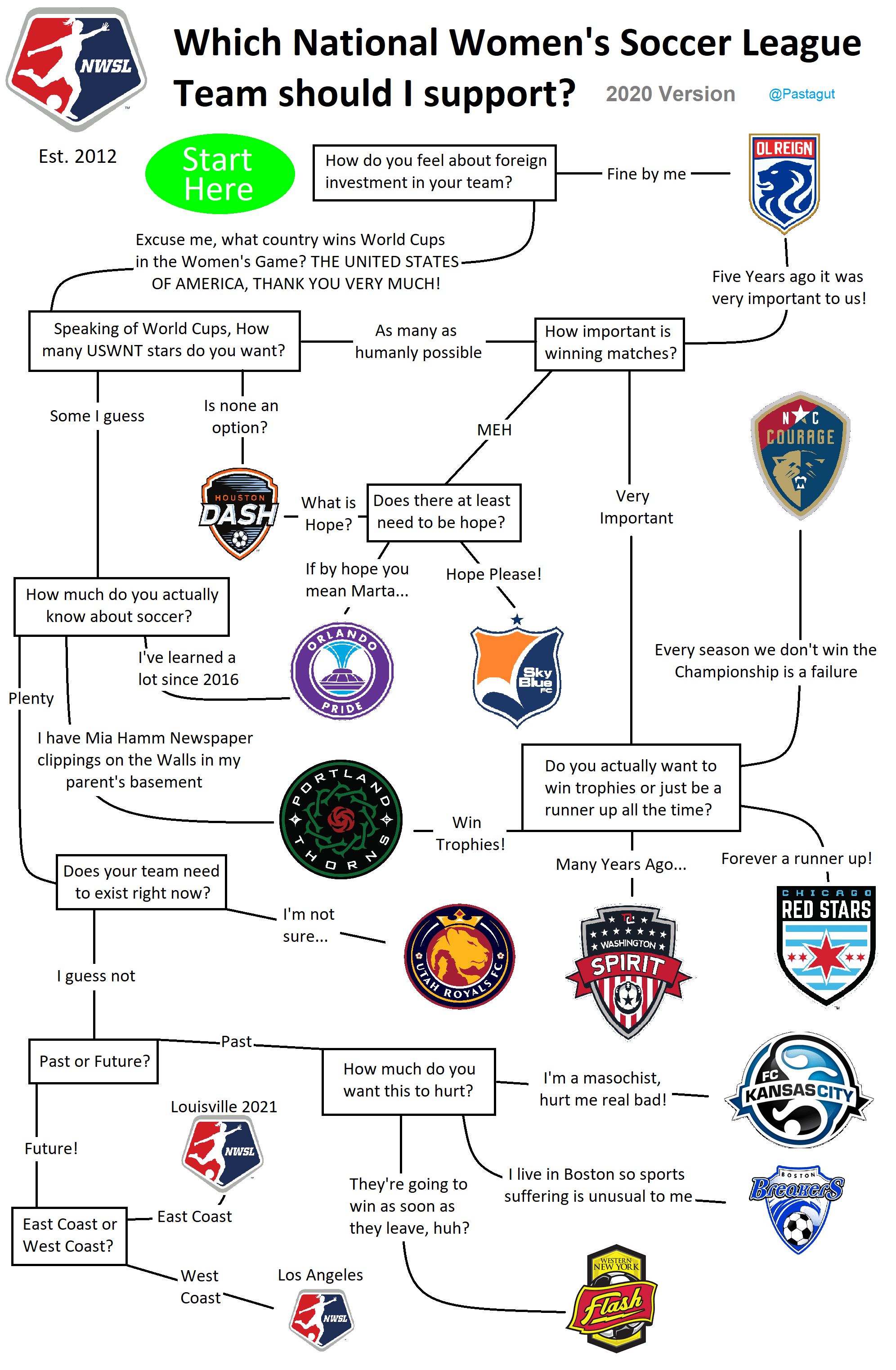 Which NWSL team should I support? 2020 Flowchart r/USLPRO