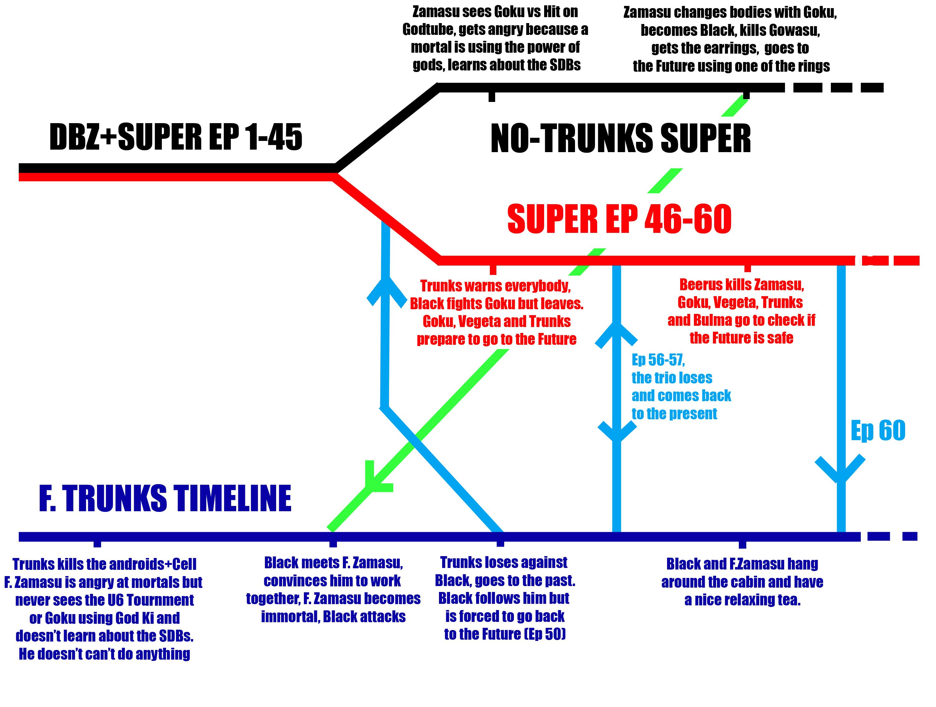 Dragon Ball Timeline Explained Dragon Ball OmniVerse Explained