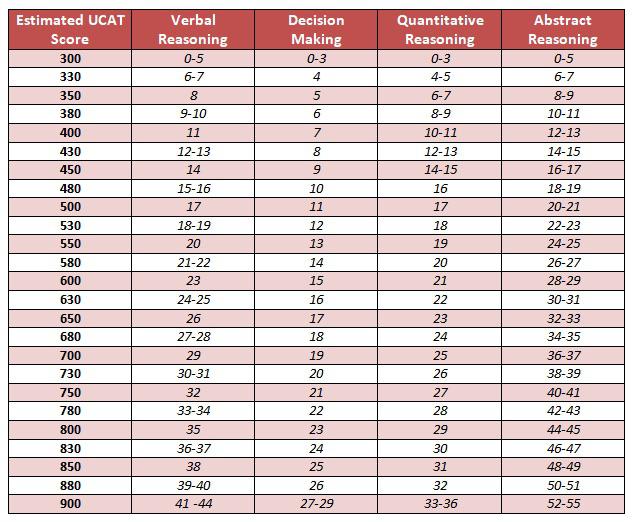 How accurate is this table? If I calculate my medify mock scores using
