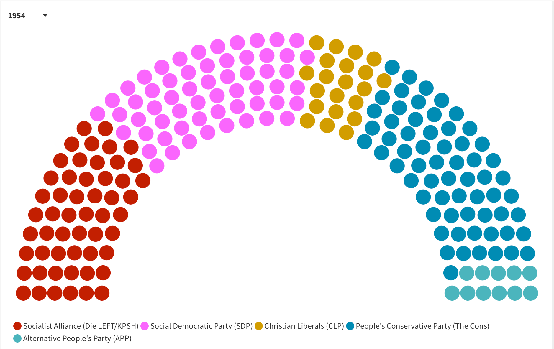 Independent SchleswigHolstein 1954 Annual Election Results The SPSH, SA, CLP Grand Coalition