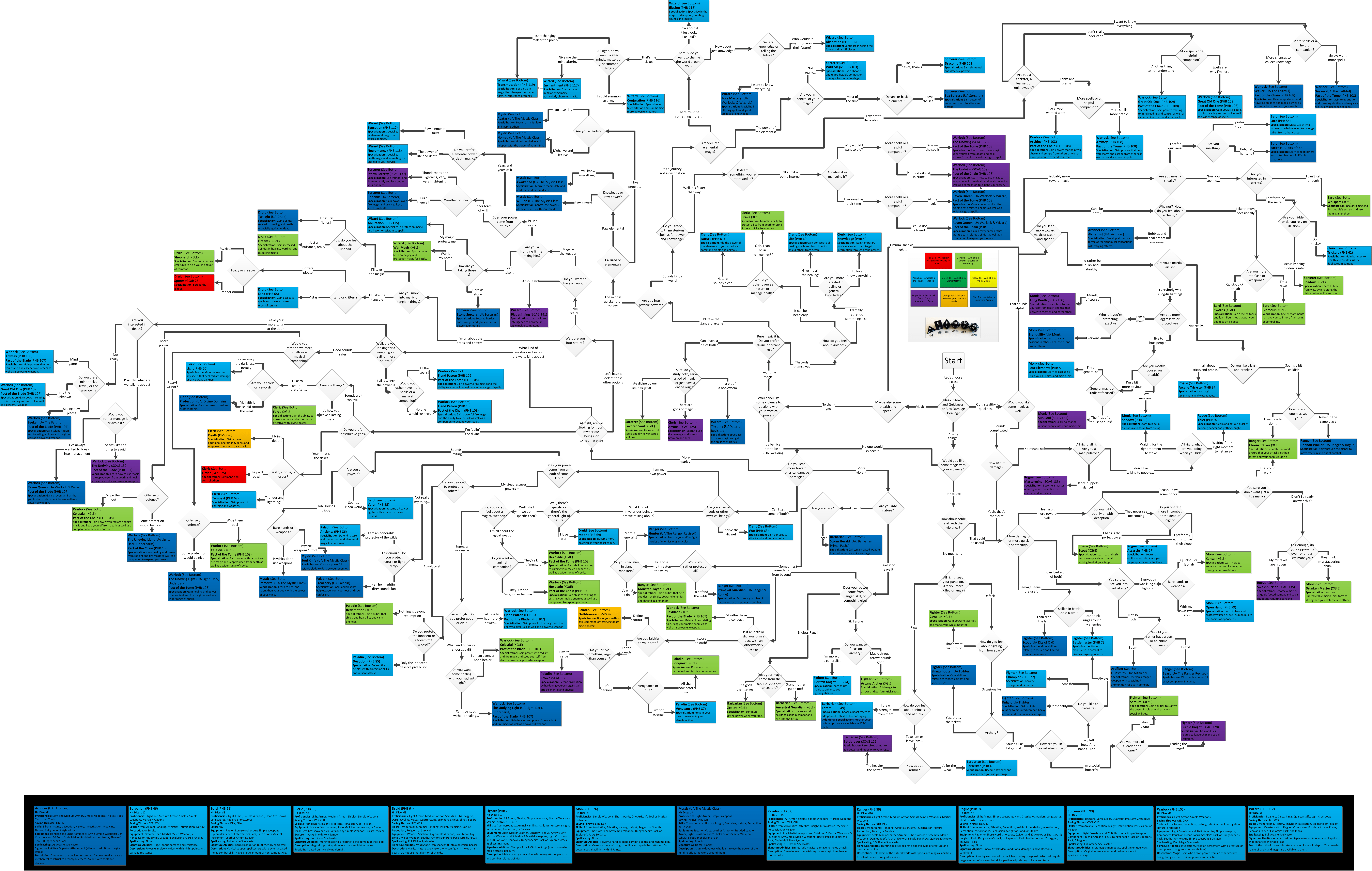 Flowchart Dnd 5e Classes