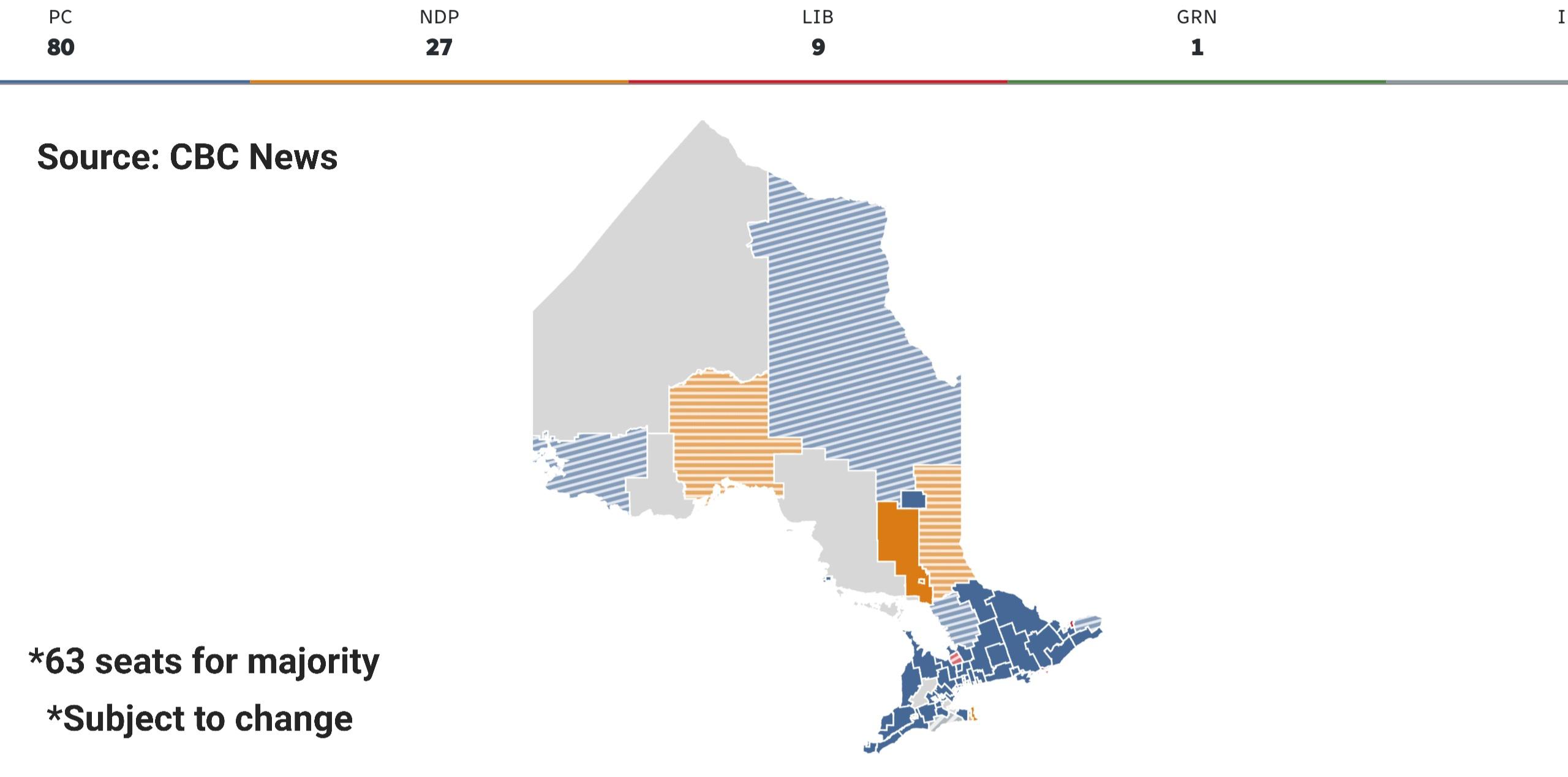 Ontario Provincial election 2022 show conservatives win majority