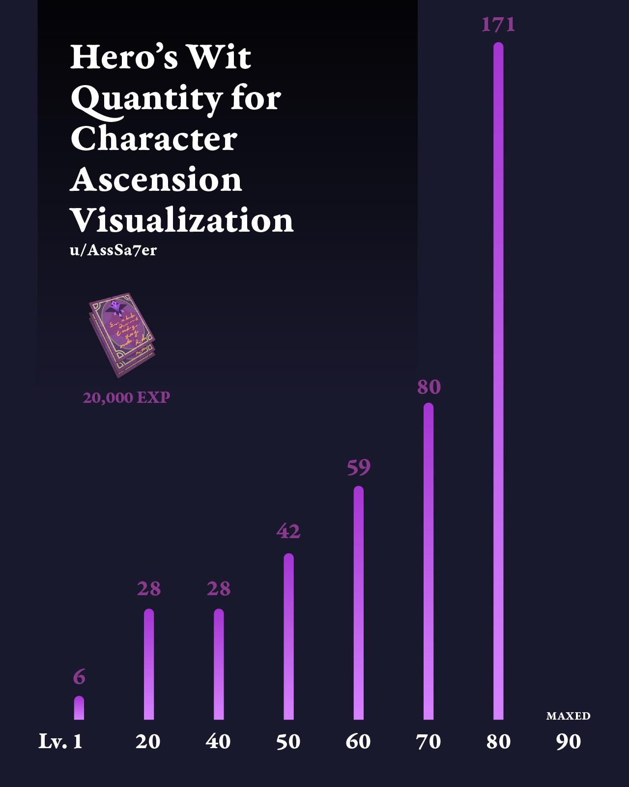 Hero's Wit needed, visualized. r/Genshin_Impact