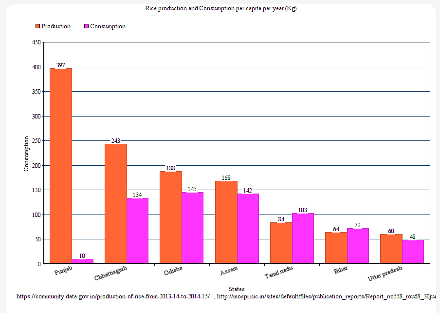 United States Rice Production
