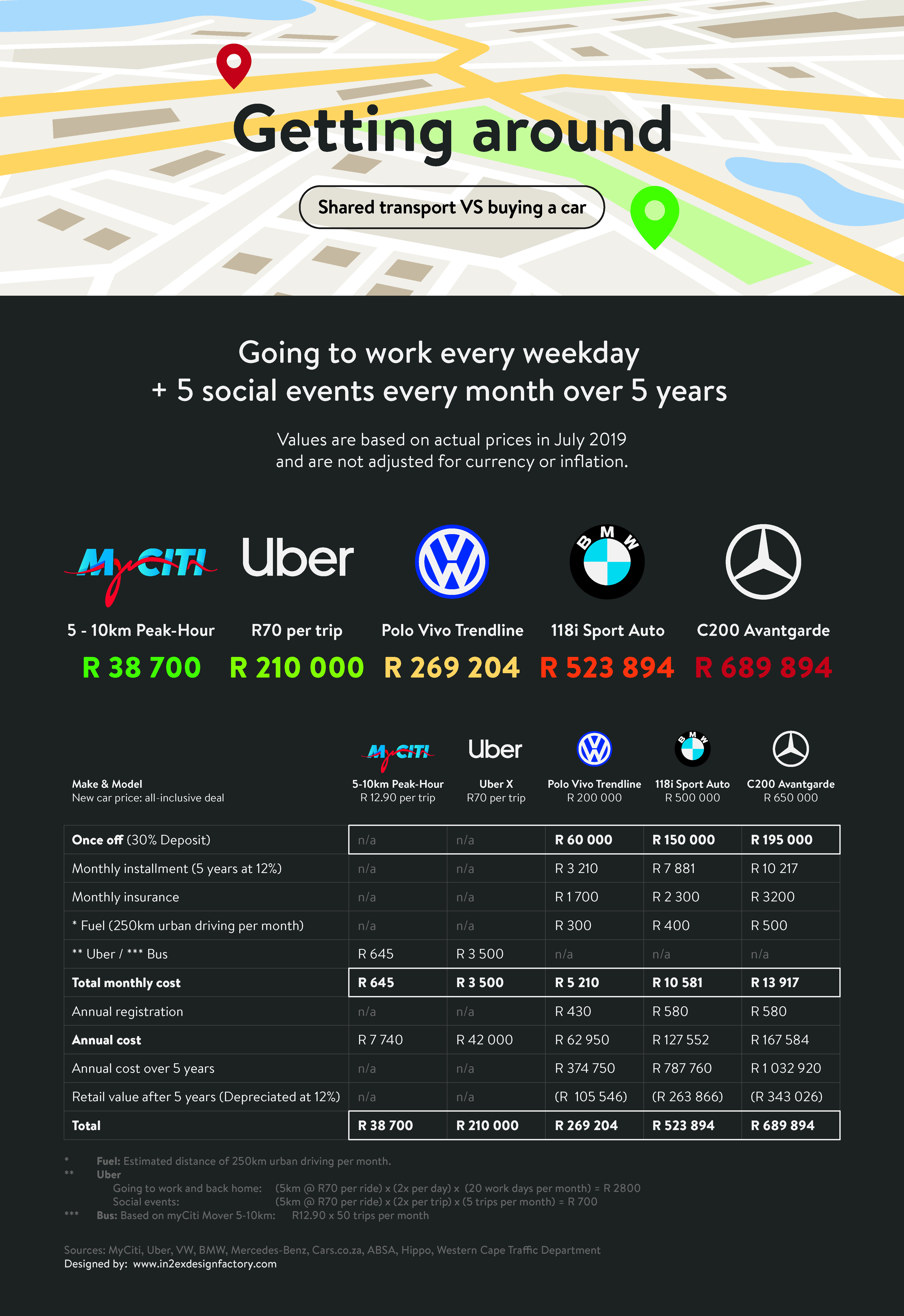 Cost of Public Transport VS Uber VS buying a car (over 5 years) r
