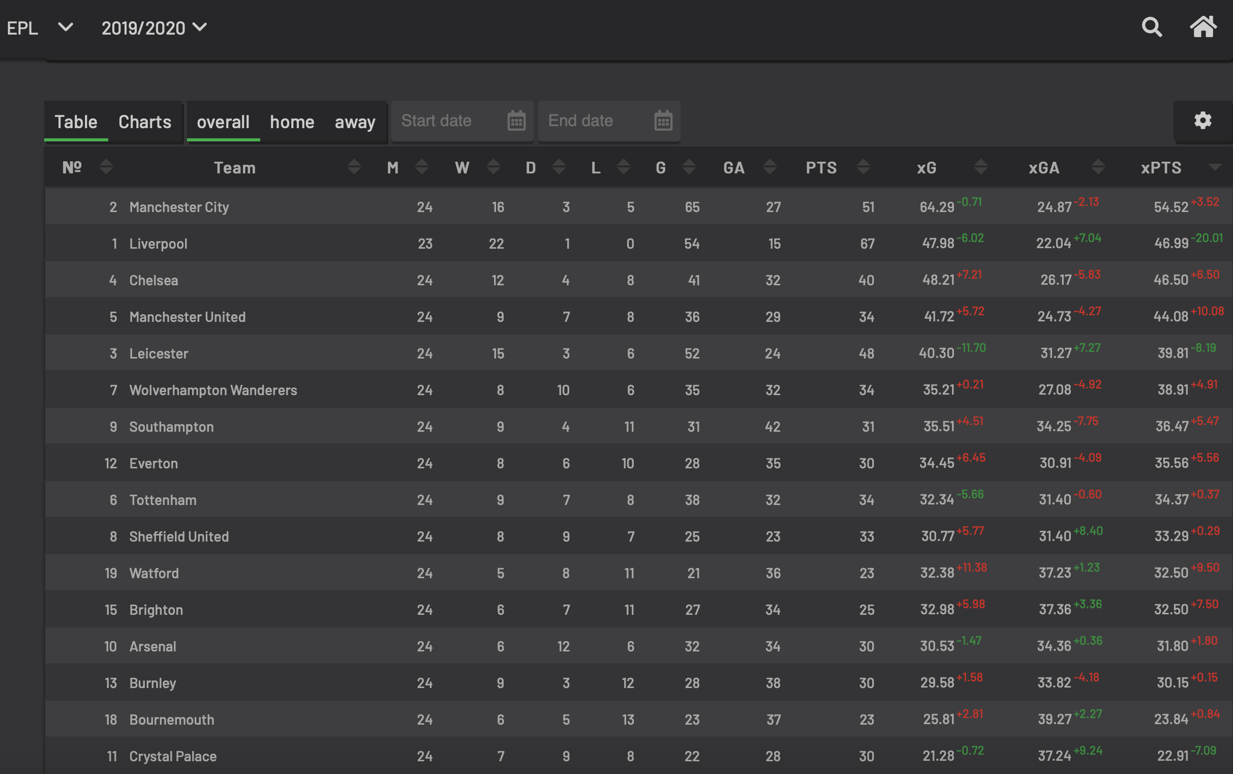 expected points stats for this season, calculated using