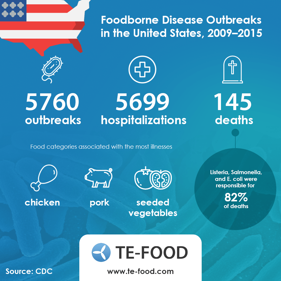Foodborne Disease Outbreaks in the USA between 20092015. TEFOOD can