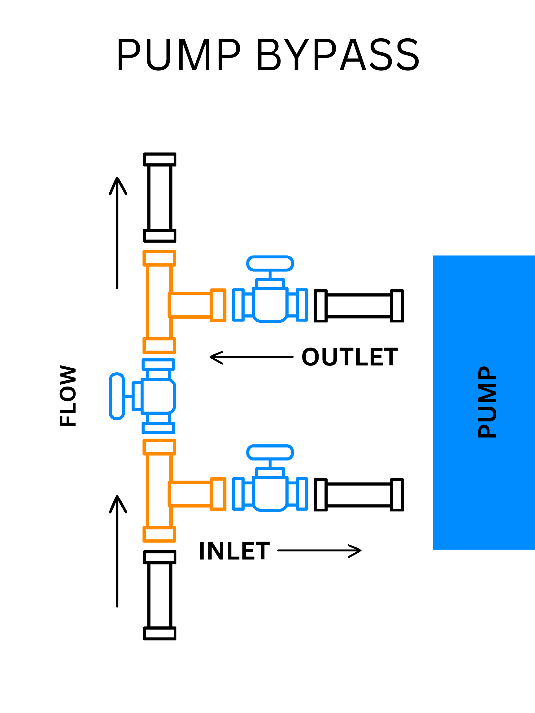 Silly question. Why does the pump's discharge psi spike when the bypass