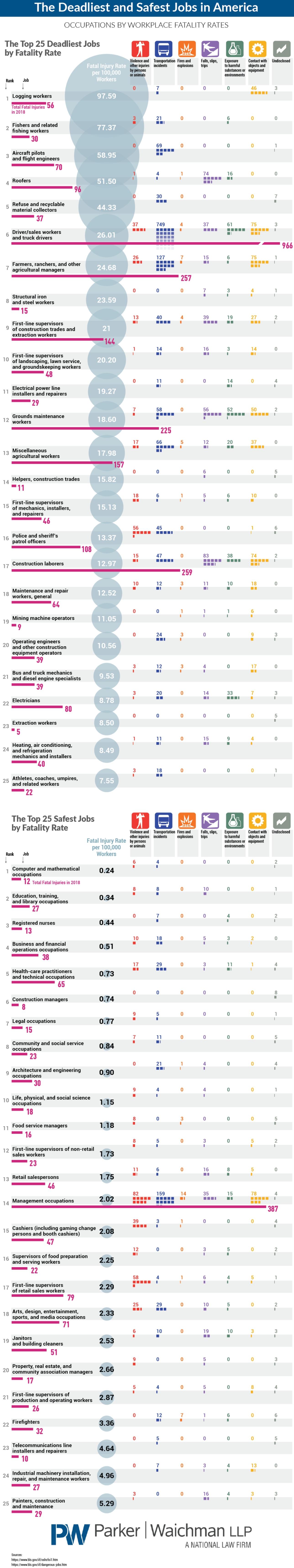 The most dangerous and safest jobs in the US, 2018. r/coolguides