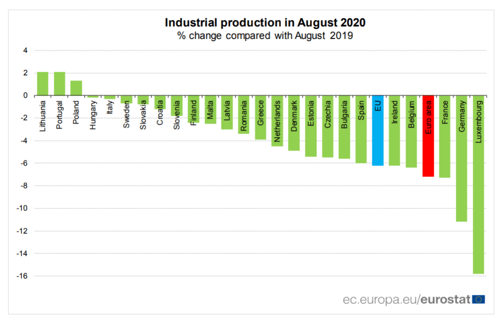 EU Industrial Production in August 2020 r/hungary