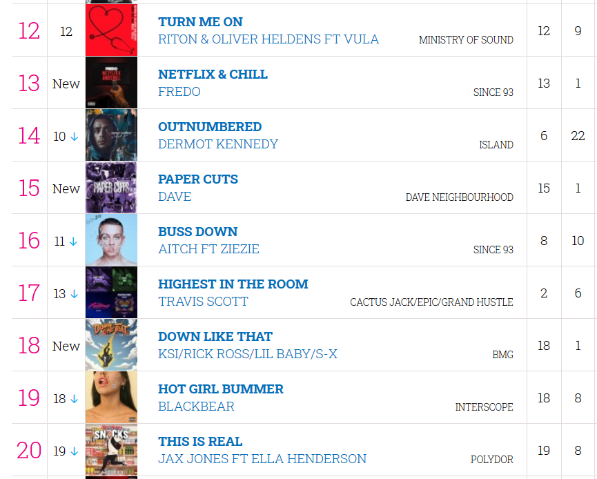 Shout out to KSI, Down Like That is his first Top 20 single in the UK
