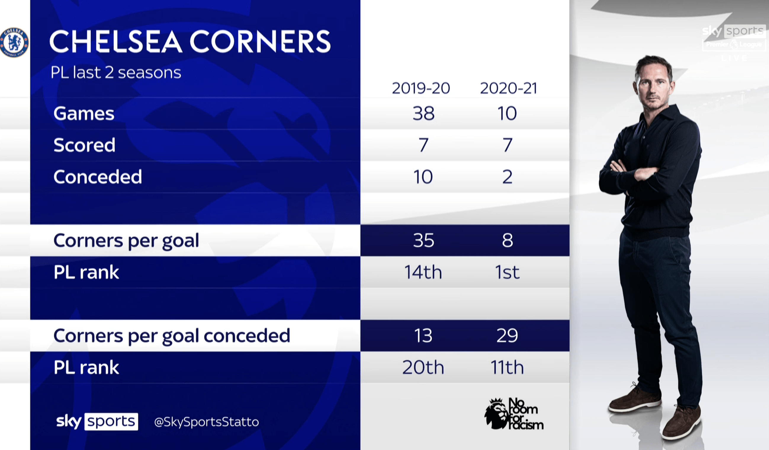 Chelsea's performance in corners compared to last season r/chelseafc