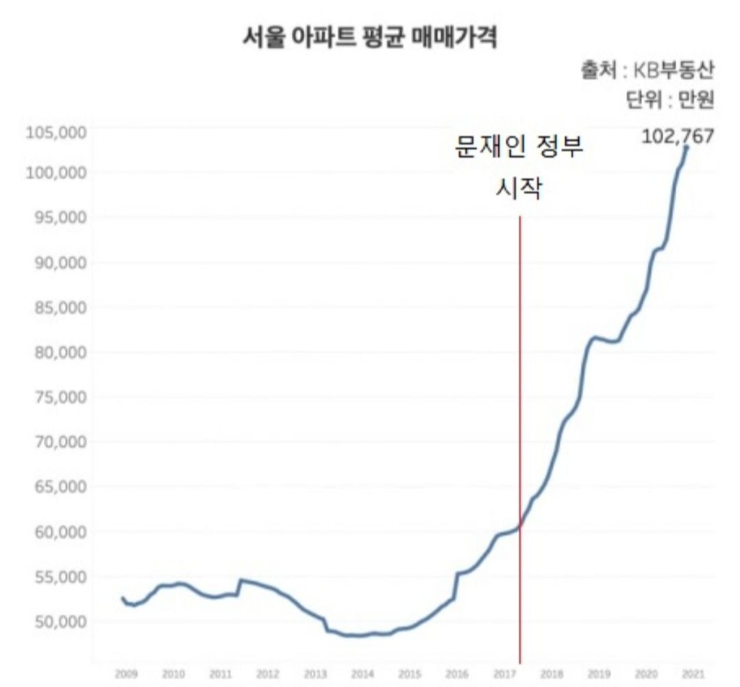 Graph of average apartment price in Seoul, 20092021 r/korea