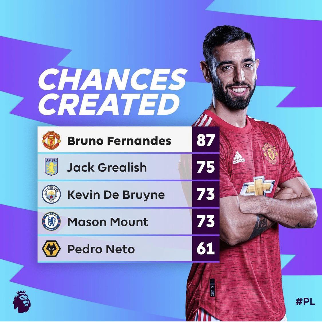 Most chances created in the Premier League 2020/21 r/FantasyPL