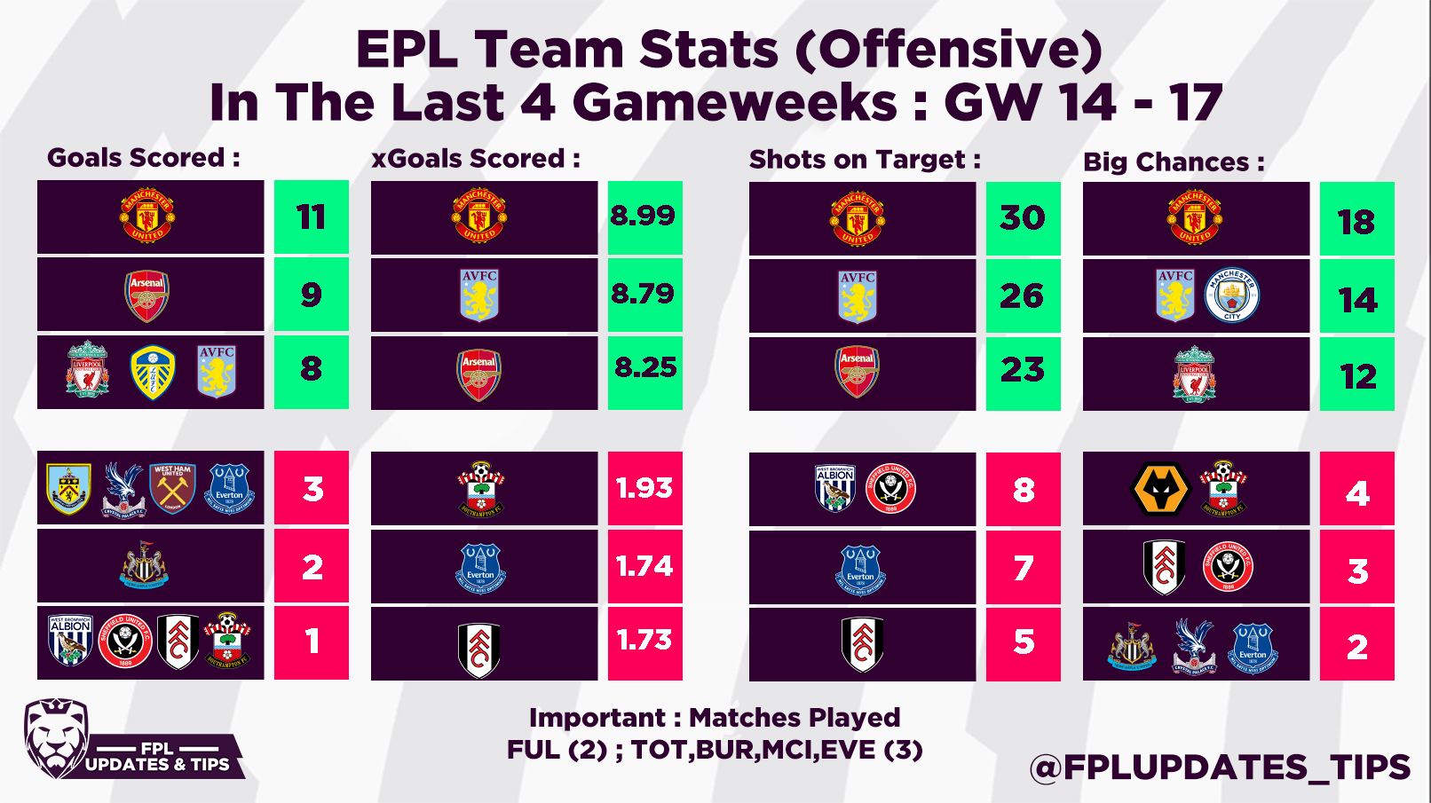 Team Stats Last 3 GWs (Offensive) ! Time to double up on man utd
