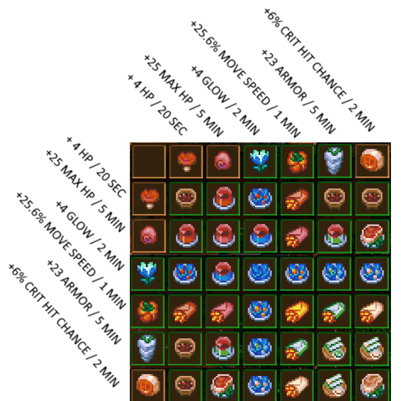Multiplication Cooked Food Chart r/CoreKeeperGame