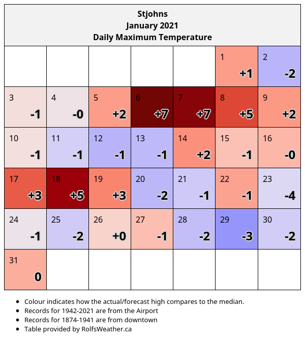 January 2021 had 18 above median days and 12 below median days (by