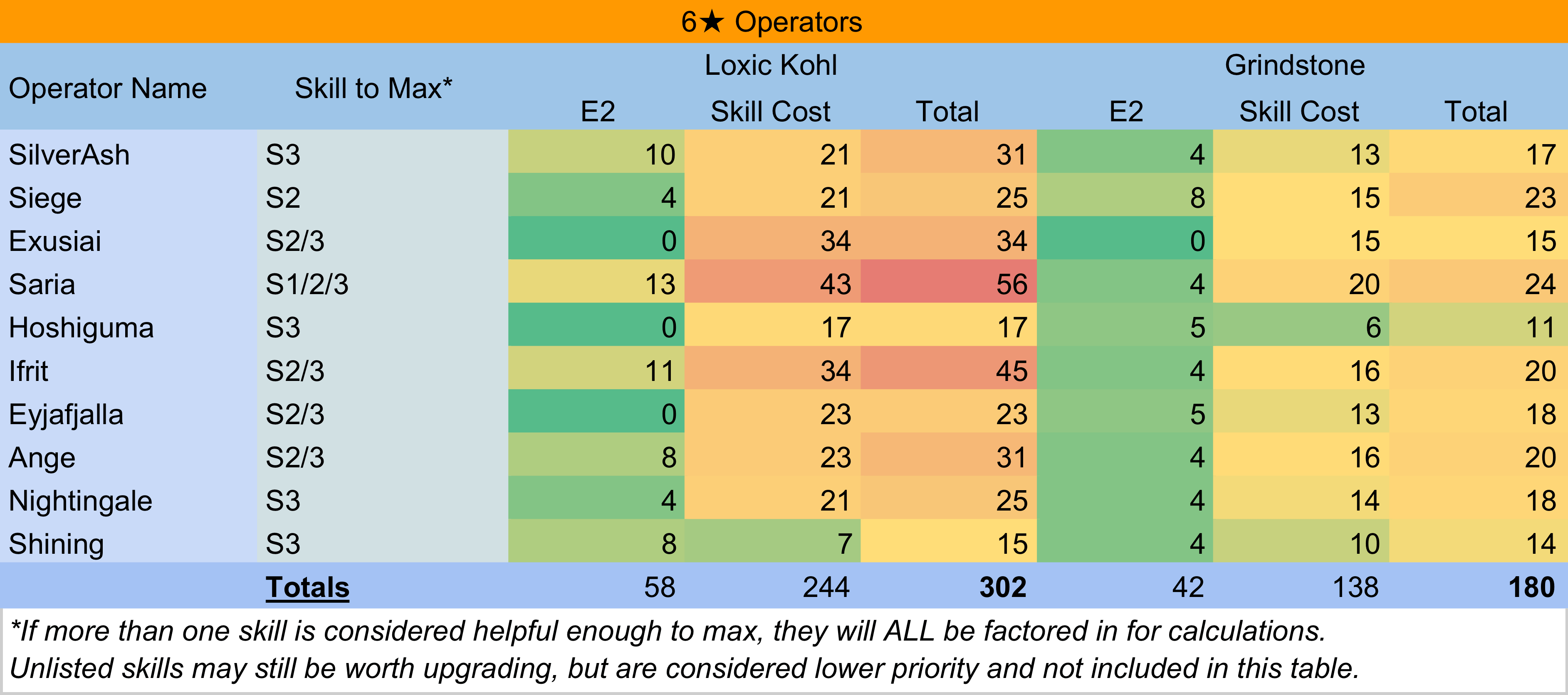6* Operator Loxic Kohl (GT5) and Grindstone (GT6) usage r/arknights