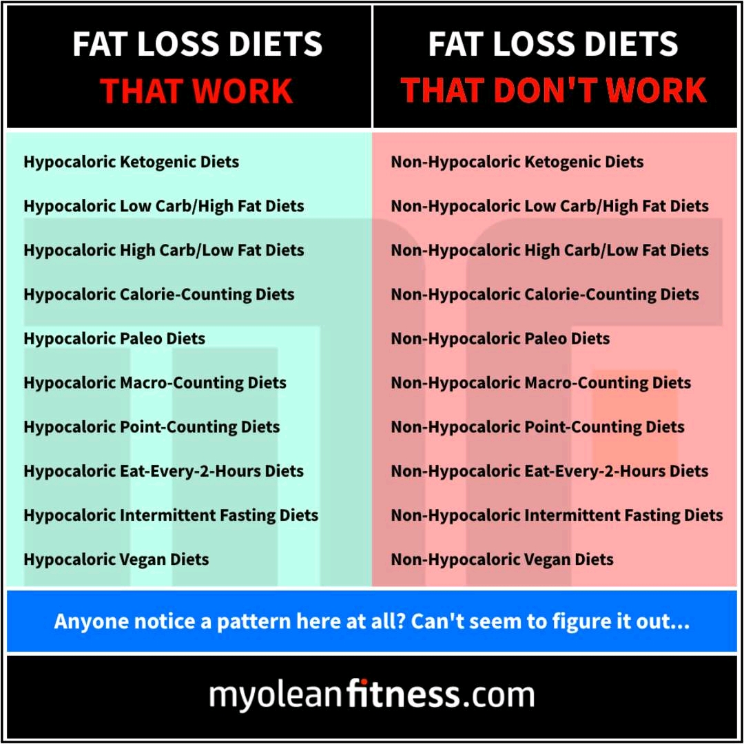 Fat loss diets that work and don't work [Sanity] r/fatlogic