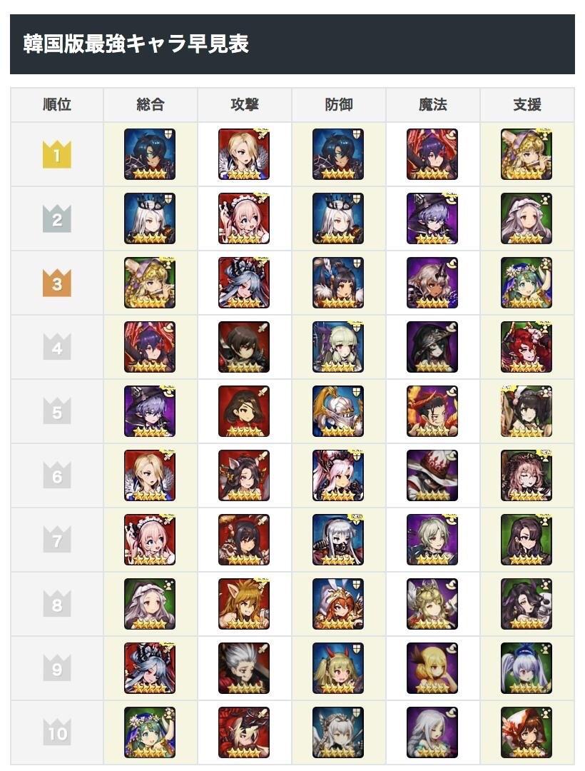 Kr} Tier List : R/Brown_Dust