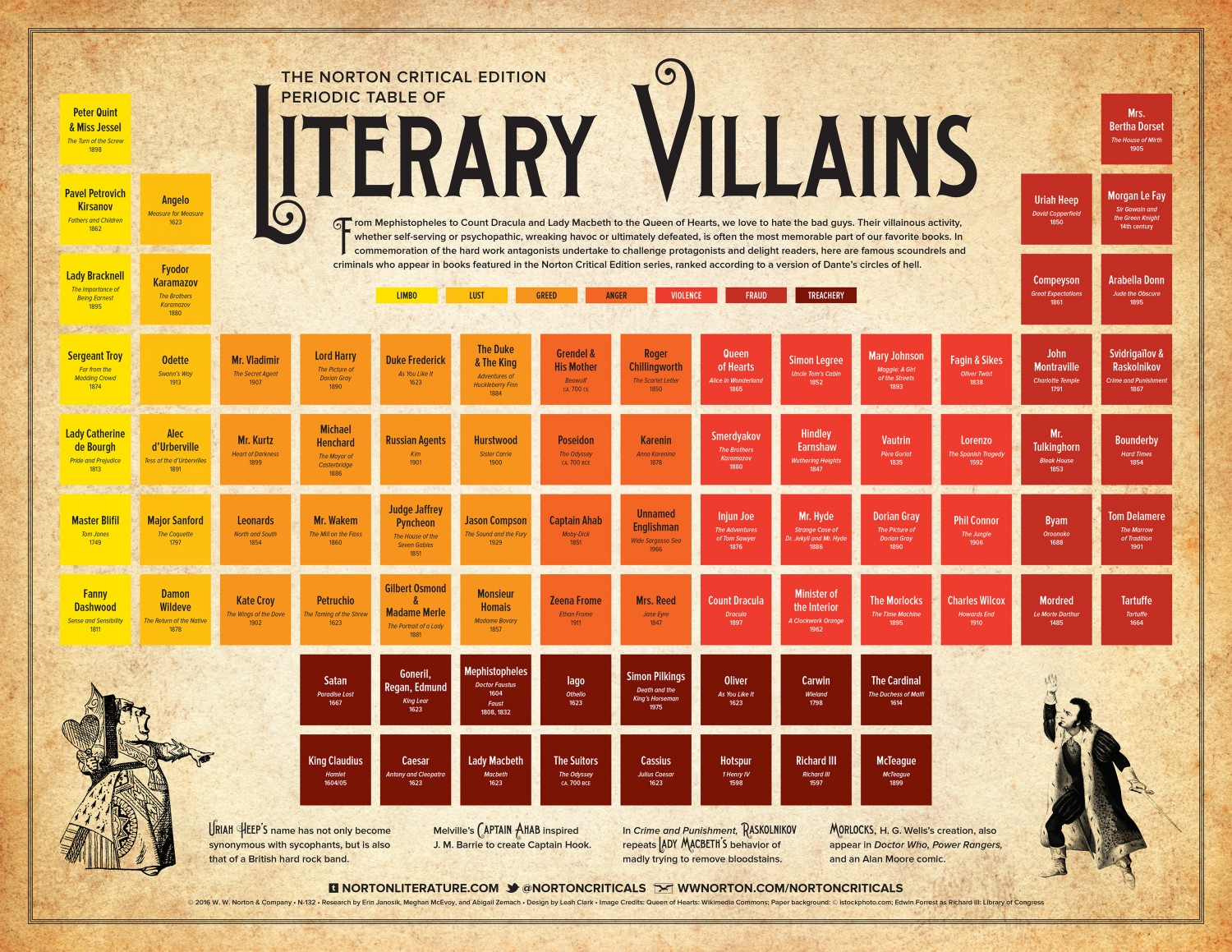 The Norton Critical Edition Periodic Table of Literary Villains r/coolguides