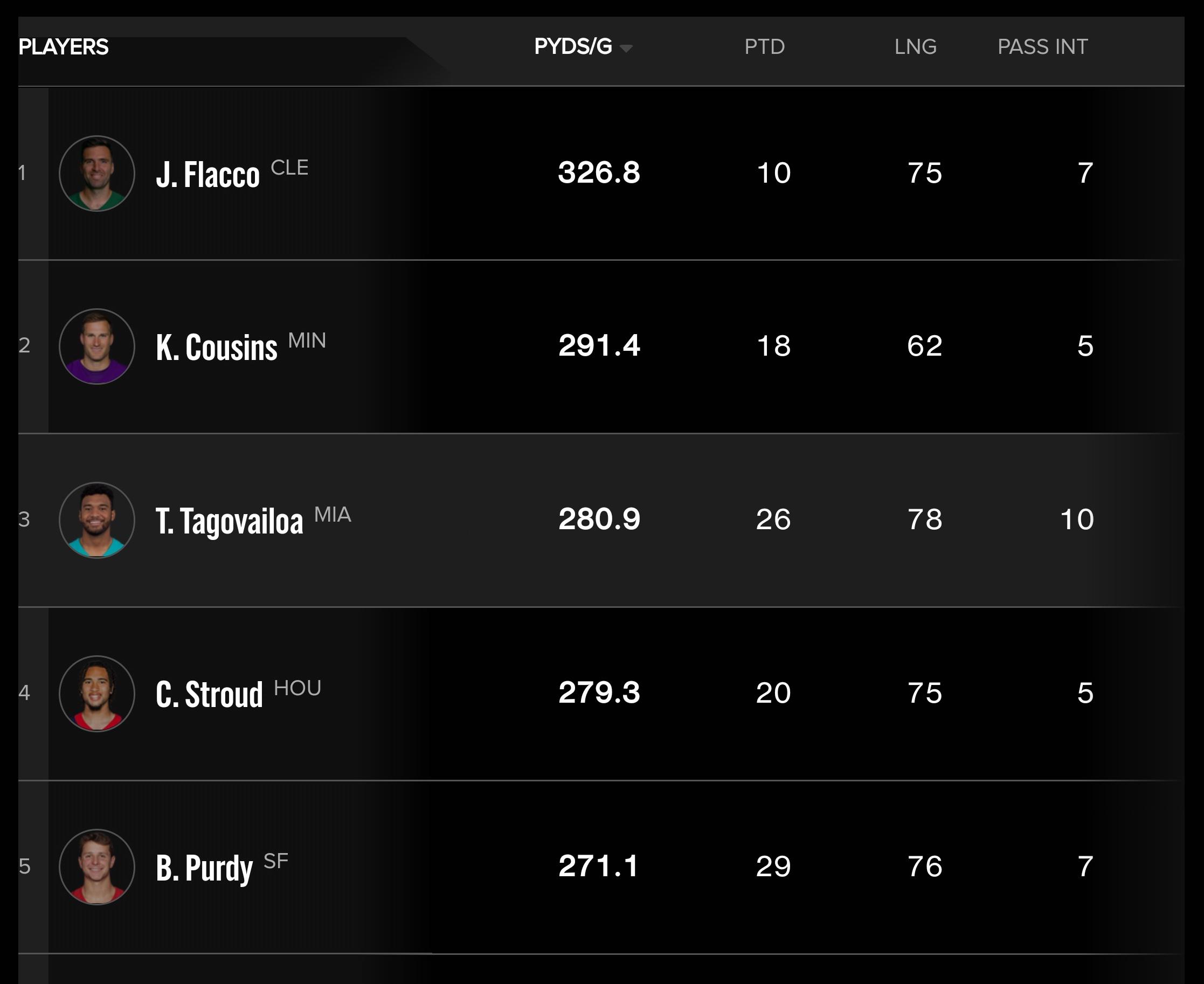 Joe Flacco currently leads the NFL in passing yards per game, averaging