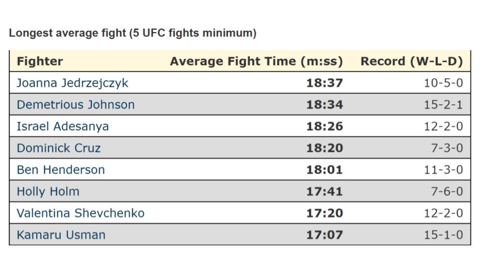 Fighter with highest average fight time. r/ufc