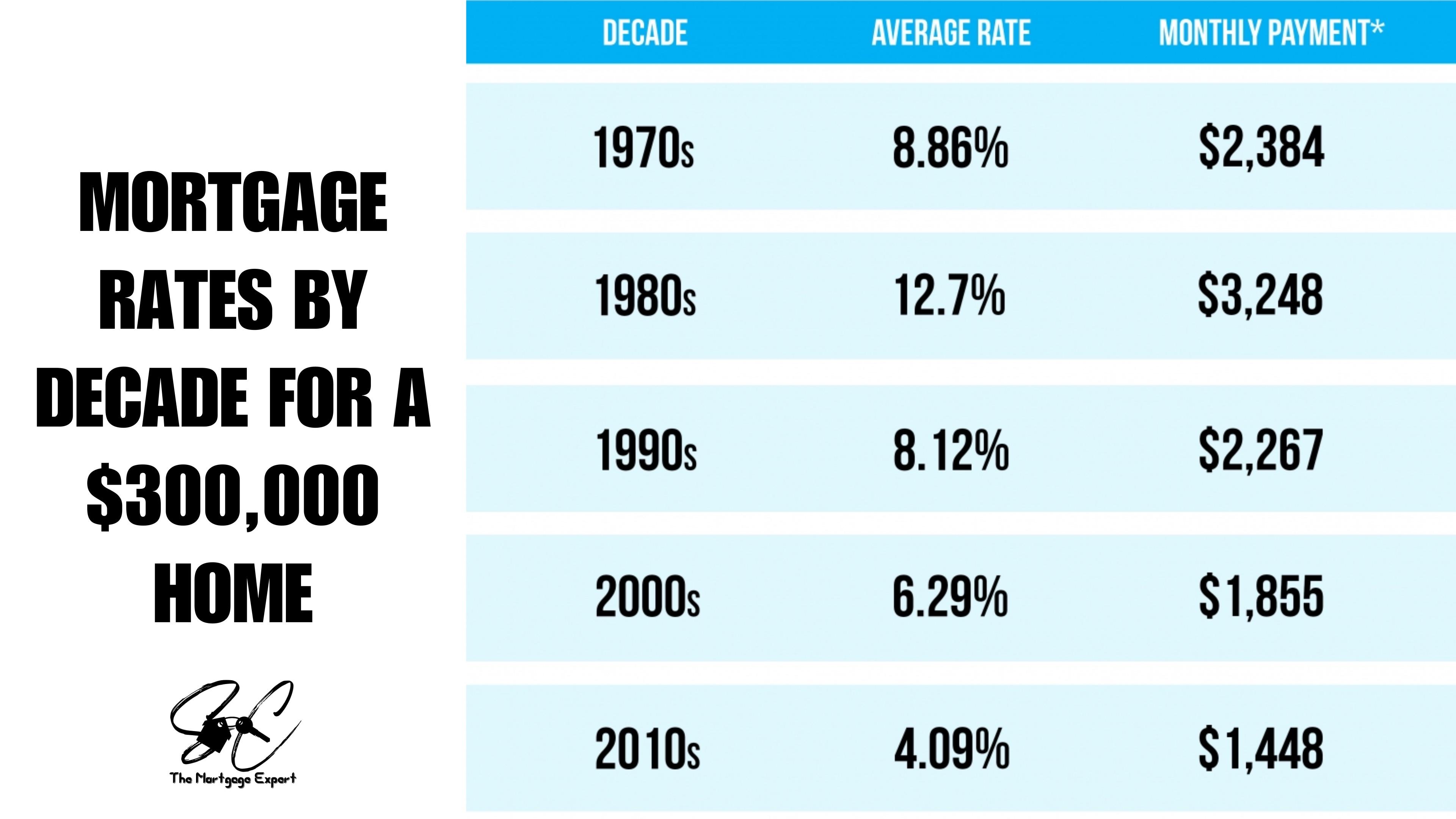 Mortgage Rates by Decade for a 300,000 Home r/mortgage101