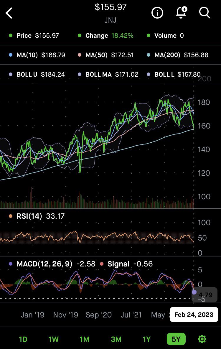 Johnson & Johnson (JNJ) at 52 week low and the most oversold it’s been