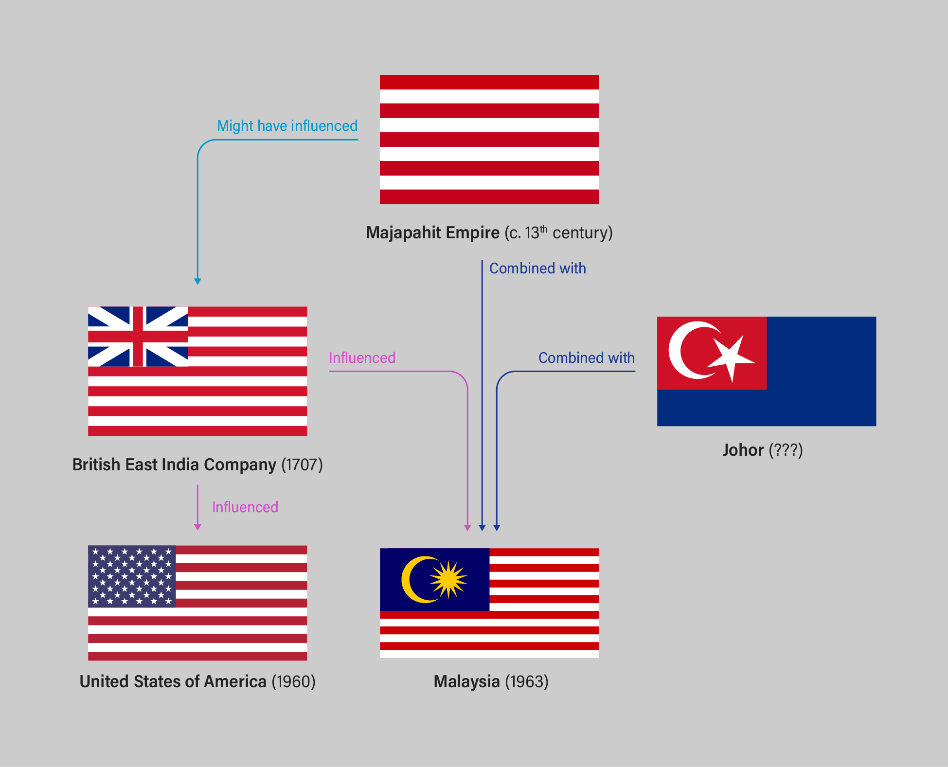 An explanation for why the flags of Malaysia and the US are so similar
