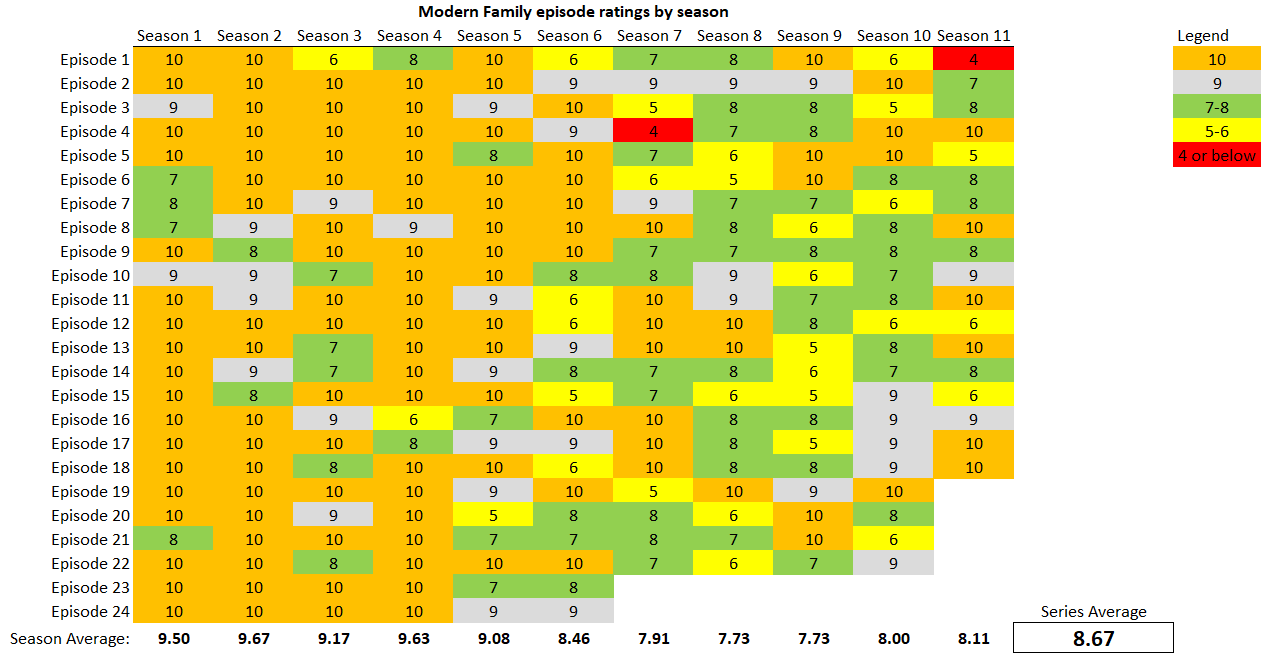 I gave every episode of Modern Family a personal rating out of 10, and