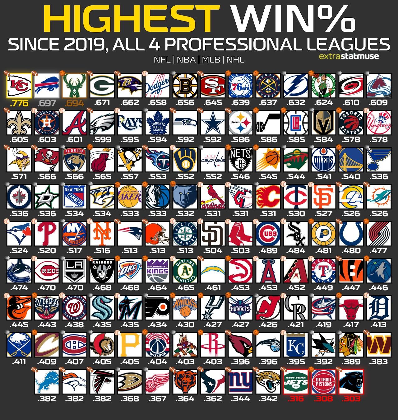 Per StatMuse, the Chiefs have the highest winning percentage of all