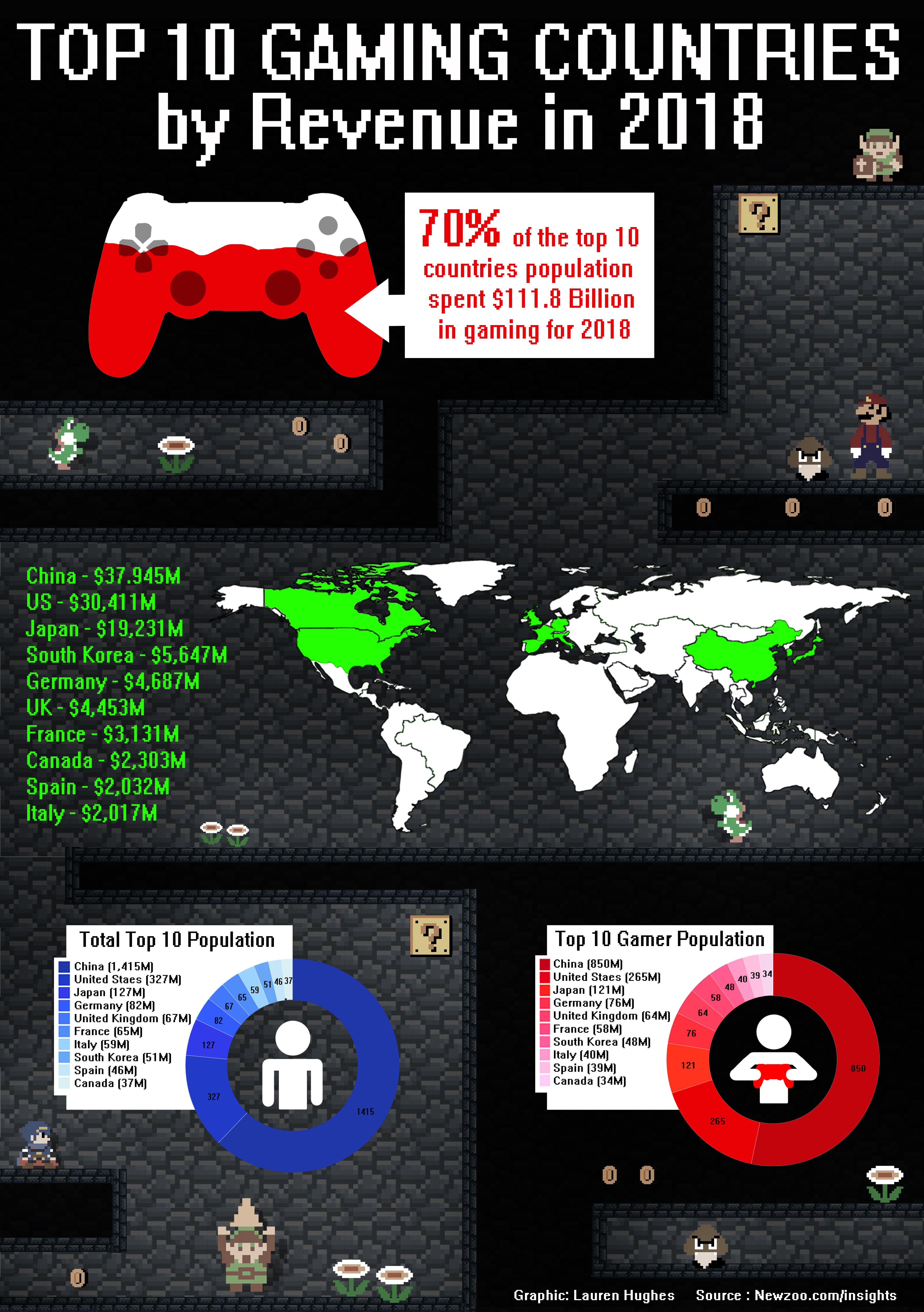 top 10 gaming countries r/gaming