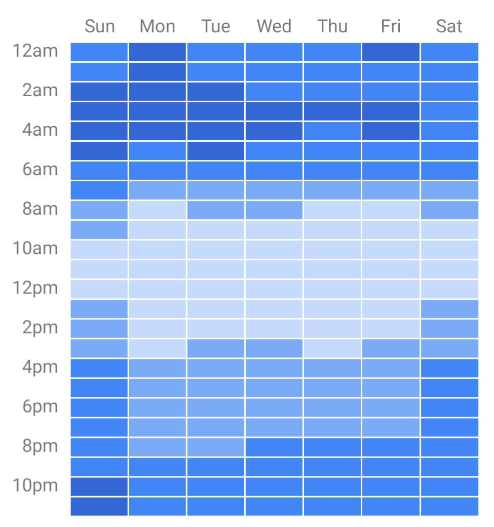 Site hourly usage