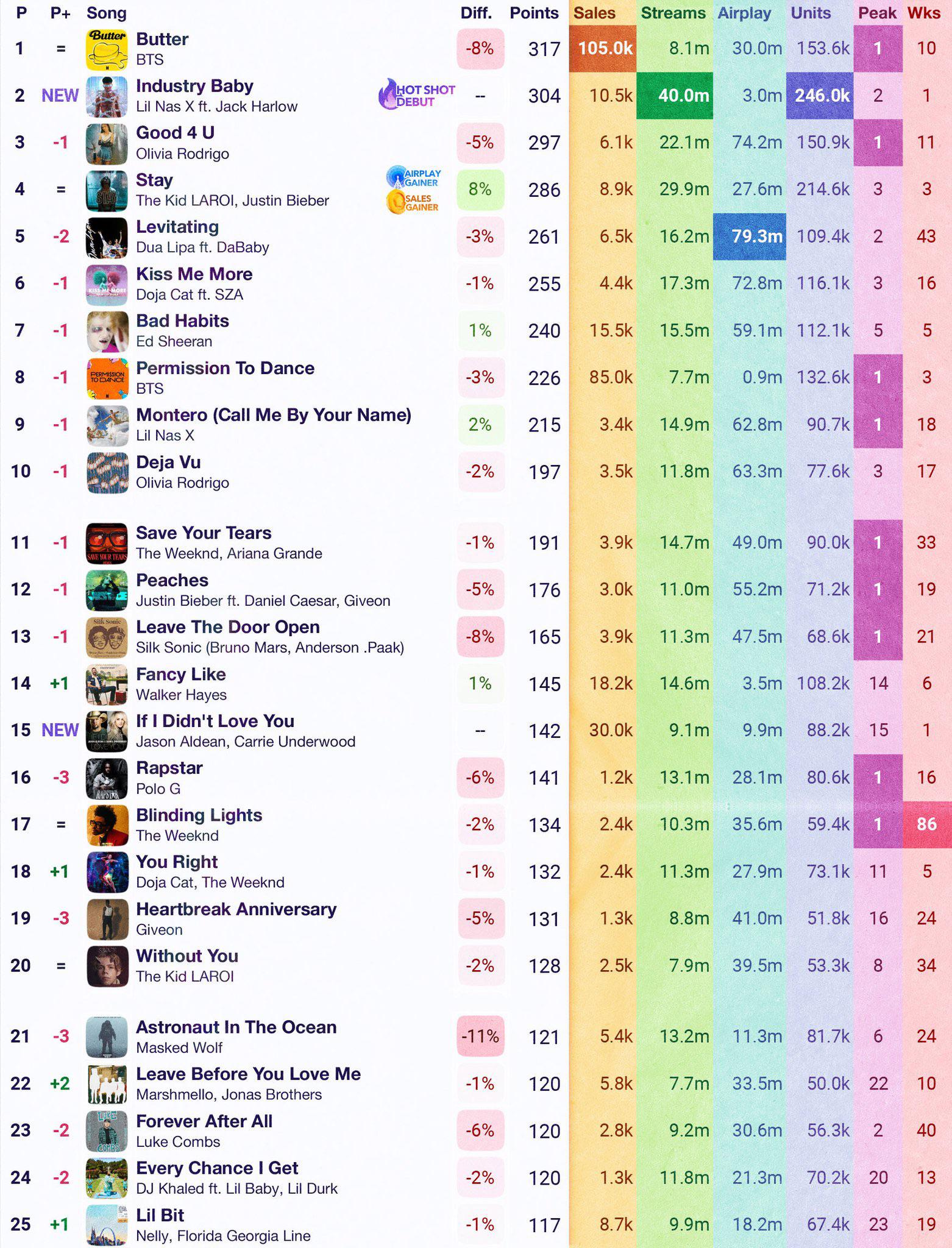 US Top 50 Country Songs Chart dated April 3, 2021 TalkOfTheCharts