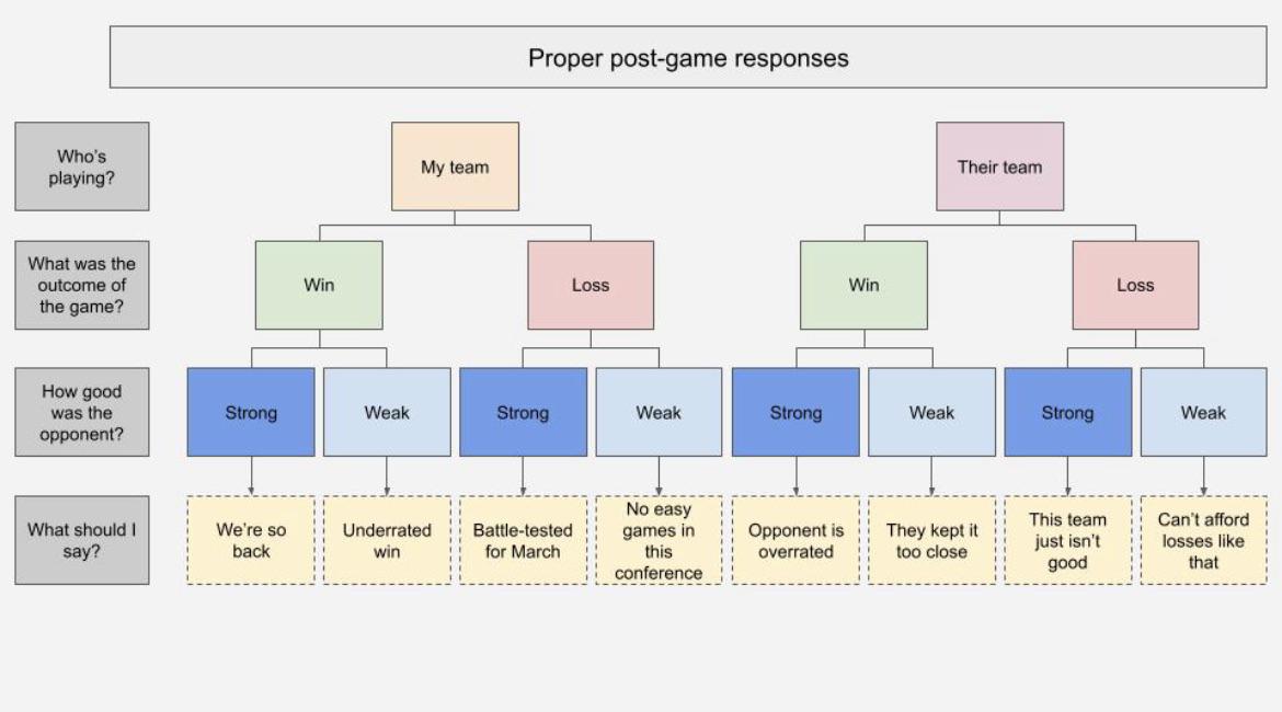 The ultimate guide of what to say based on the results of today’s games