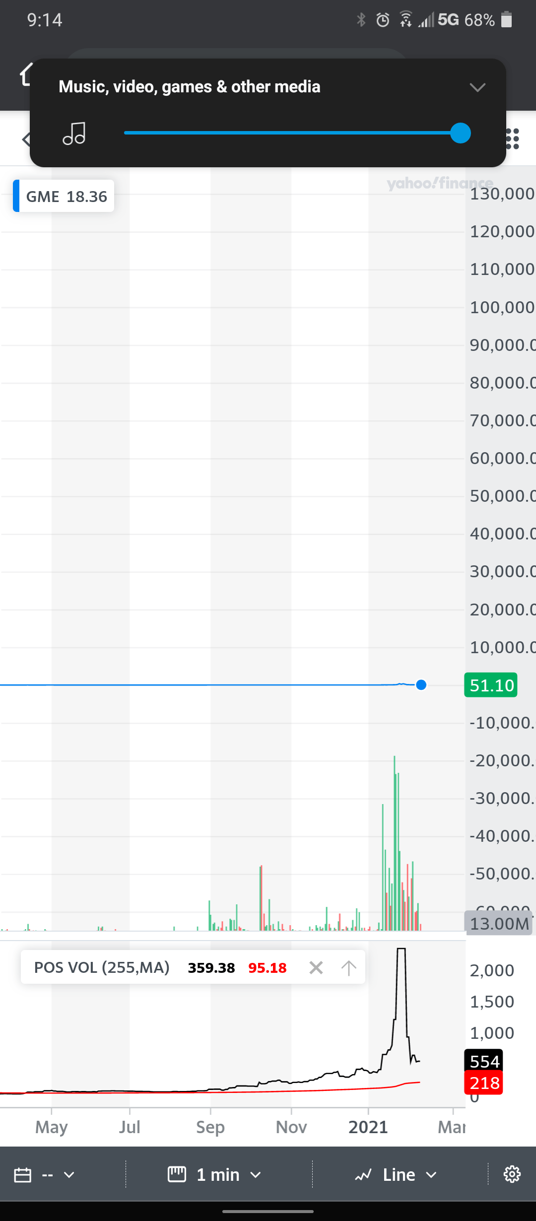 YOU'VE GOT TO SEE THIS...Yahoo finance is the only stock chart showing