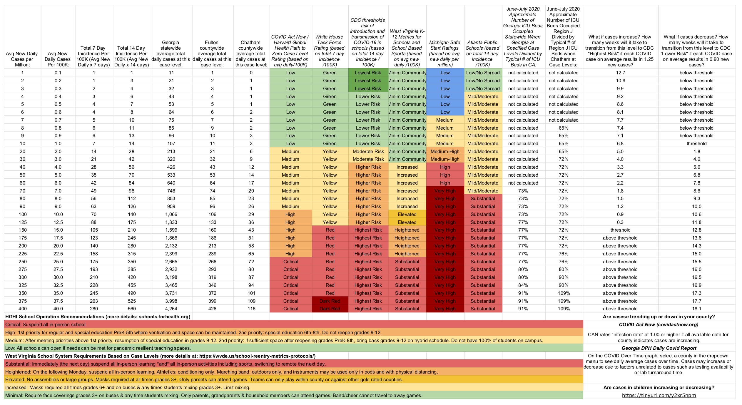Comparing various case level thresholds at daily case level