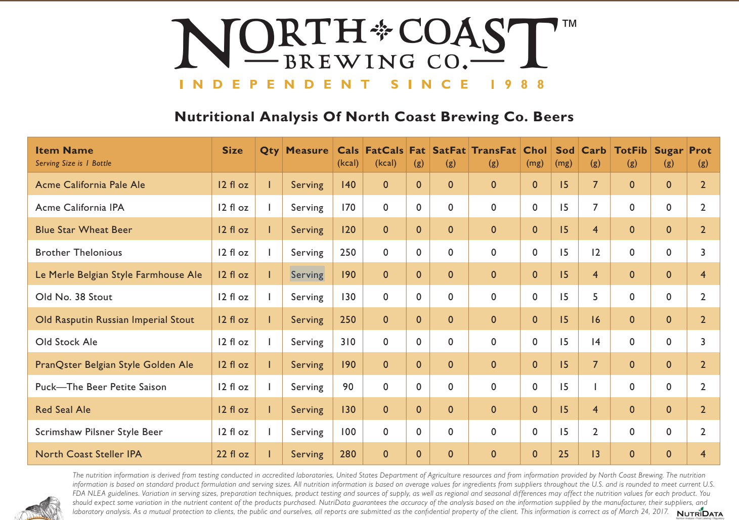 North Coast Brewing Co.'s Beer Carb & Calorie Counts r/ketodrunk