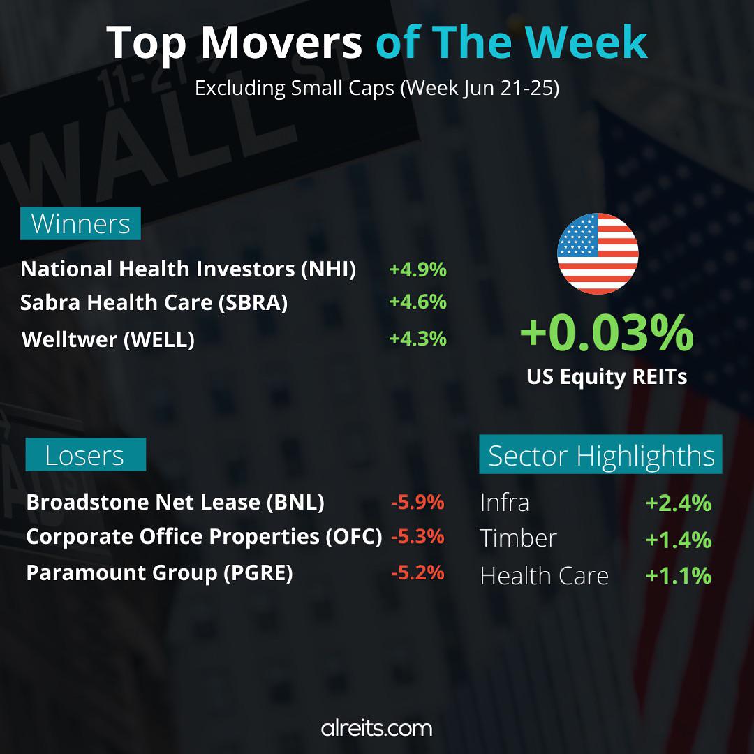 REIT Top Movers of the Week r/StockMarket