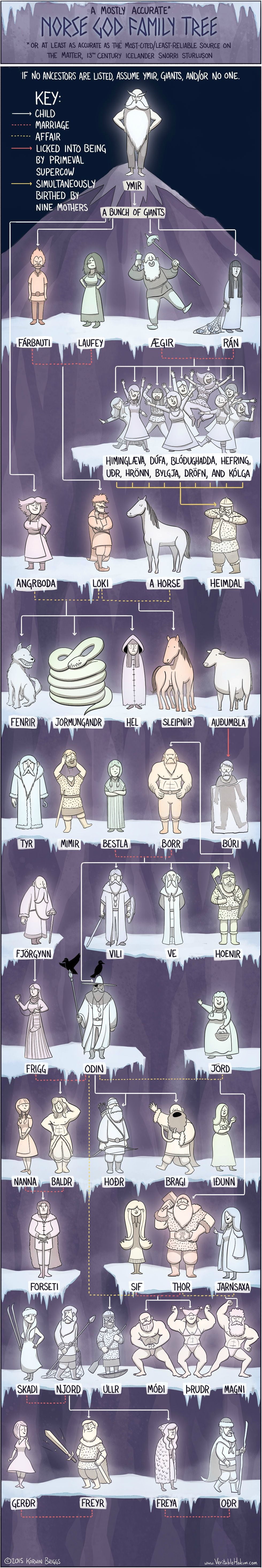 norse gods family tree coolguides