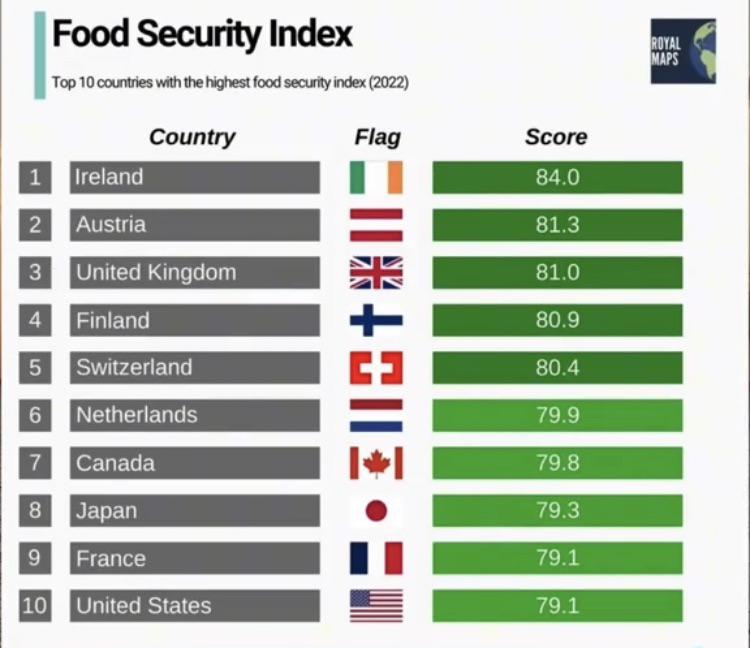 Ireland has the highest food security index in the world💪 r/ireland