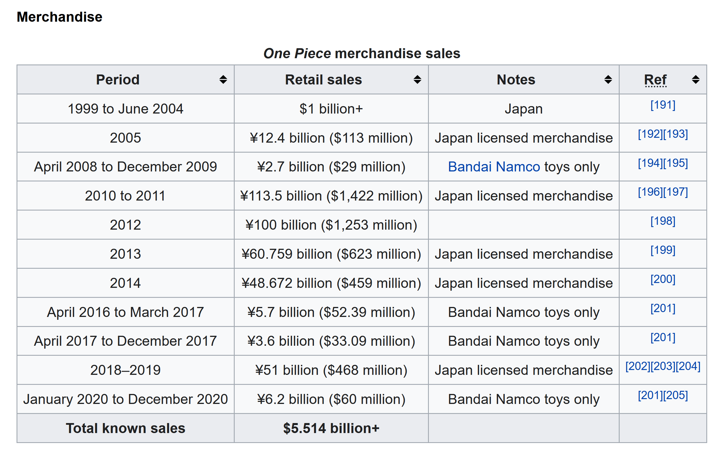 One Piece Merchandise revenue r/OnePiece
