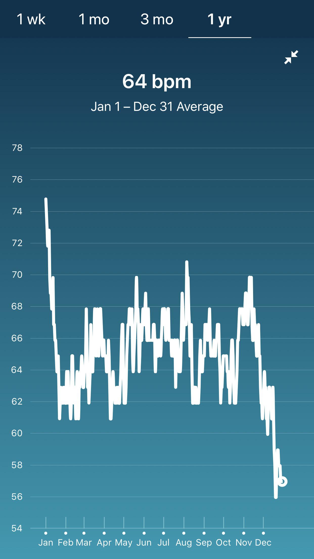 Interesting observation about my resting heart rate on IF. Started IF