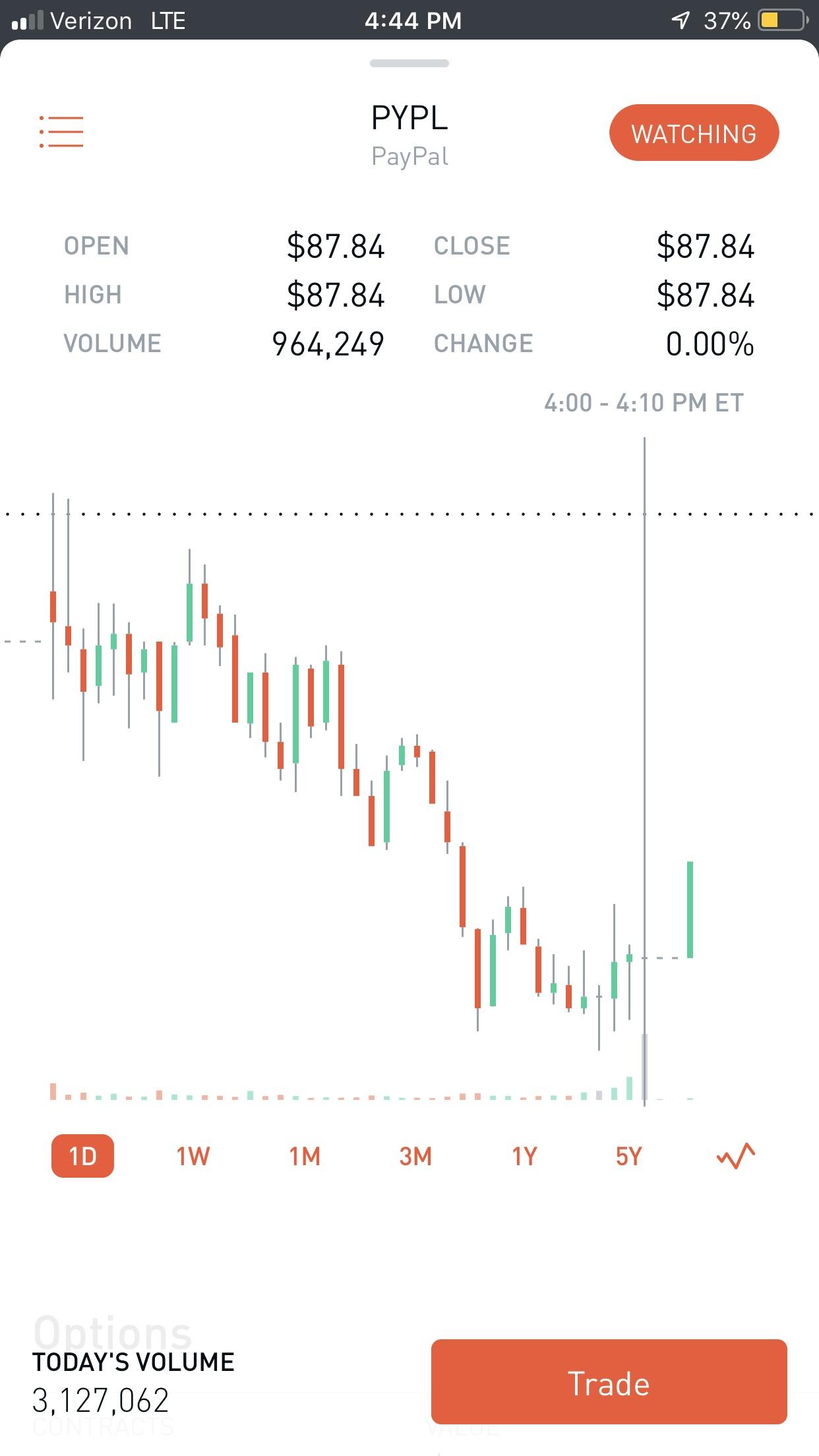 105 best Pypl images on Pholder Wallstreetbets, Stock Market and