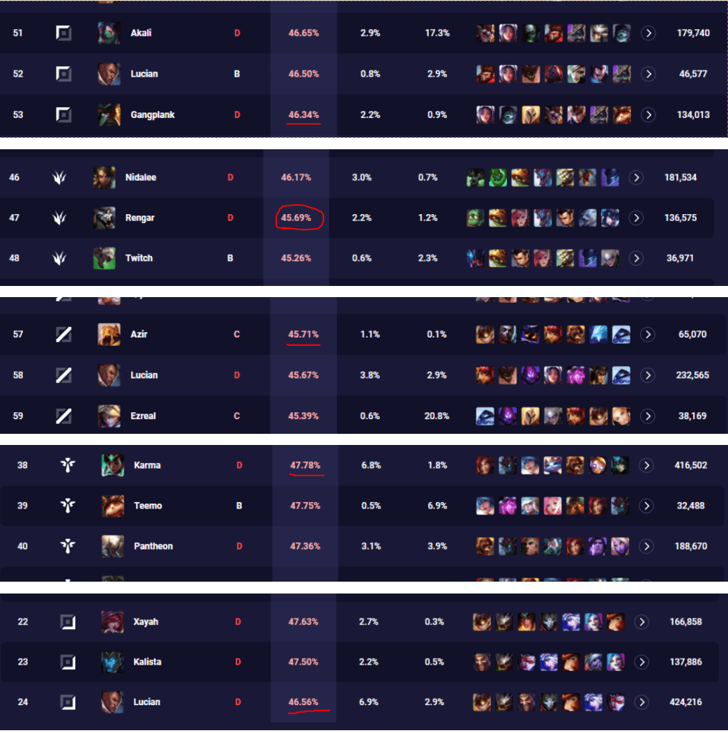 Rengar now has the lowest win rate of any champ on their main role r