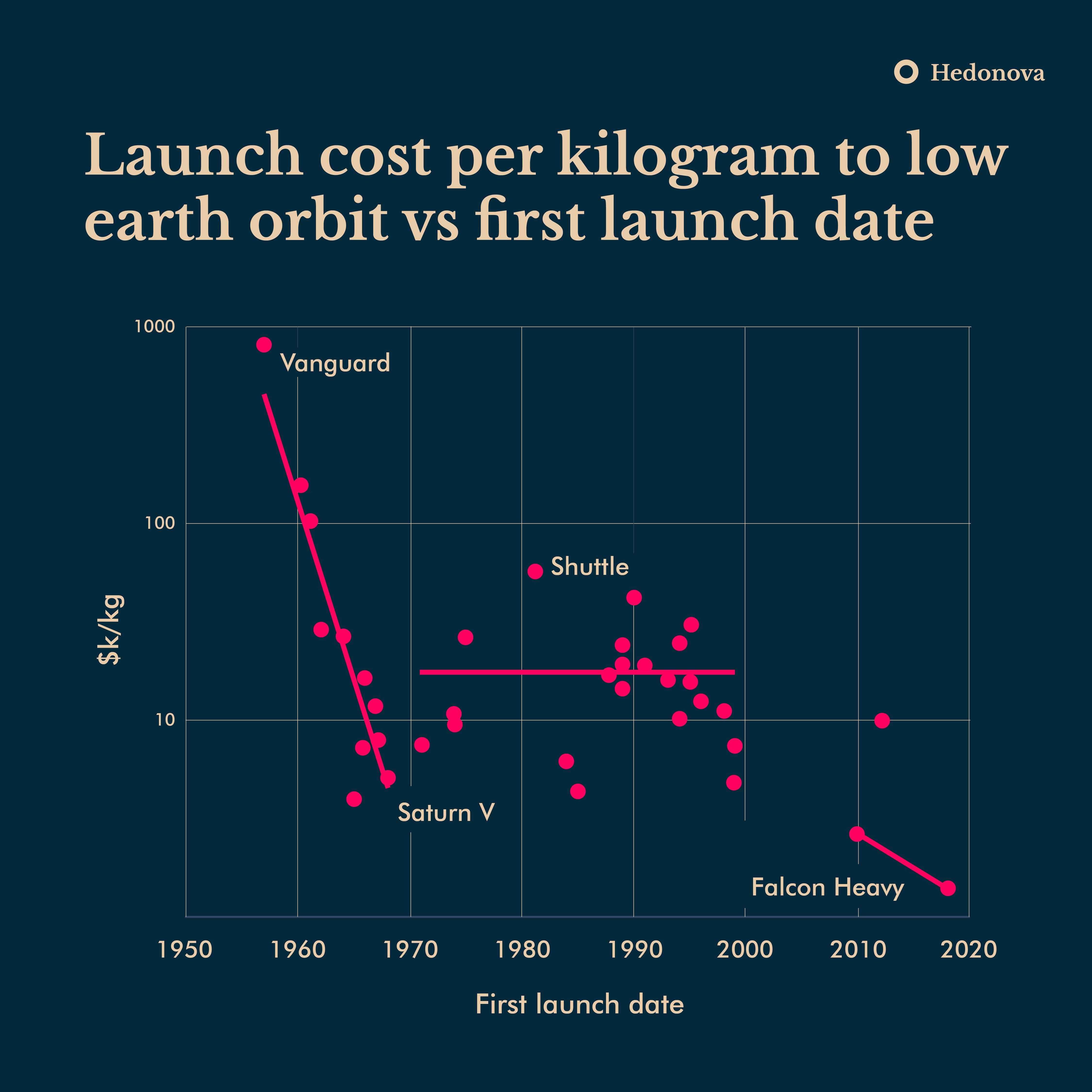 [OC] The cost of launching things into space (per kilogram) to lower
